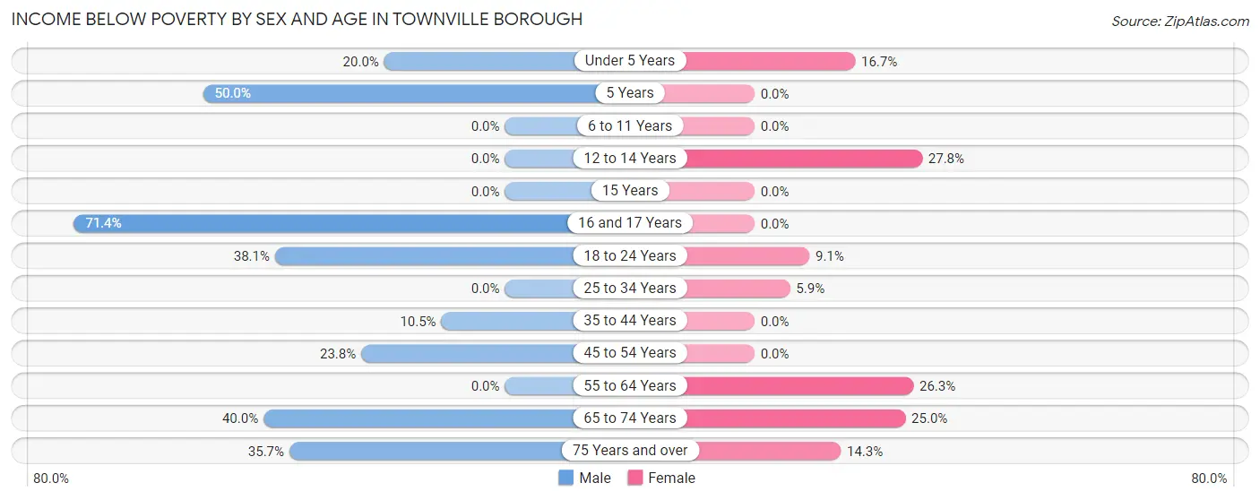 Income Below Poverty by Sex and Age in Townville borough