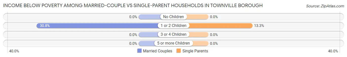 Income Below Poverty Among Married-Couple vs Single-Parent Households in Townville borough