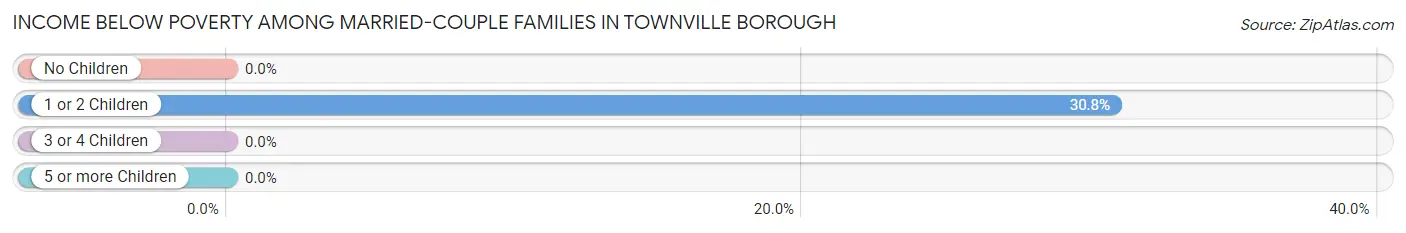 Income Below Poverty Among Married-Couple Families in Townville borough