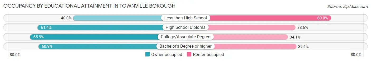 Occupancy by Educational Attainment in Townville borough