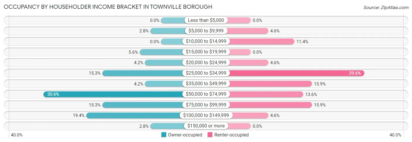 Occupancy by Householder Income Bracket in Townville borough