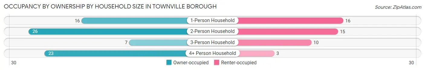 Occupancy by Ownership by Household Size in Townville borough