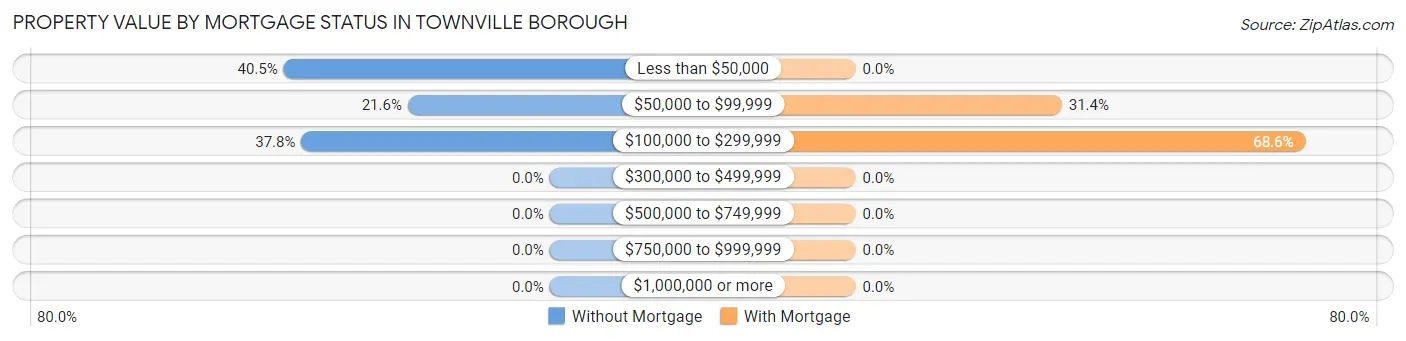 Property Value by Mortgage Status in Townville borough