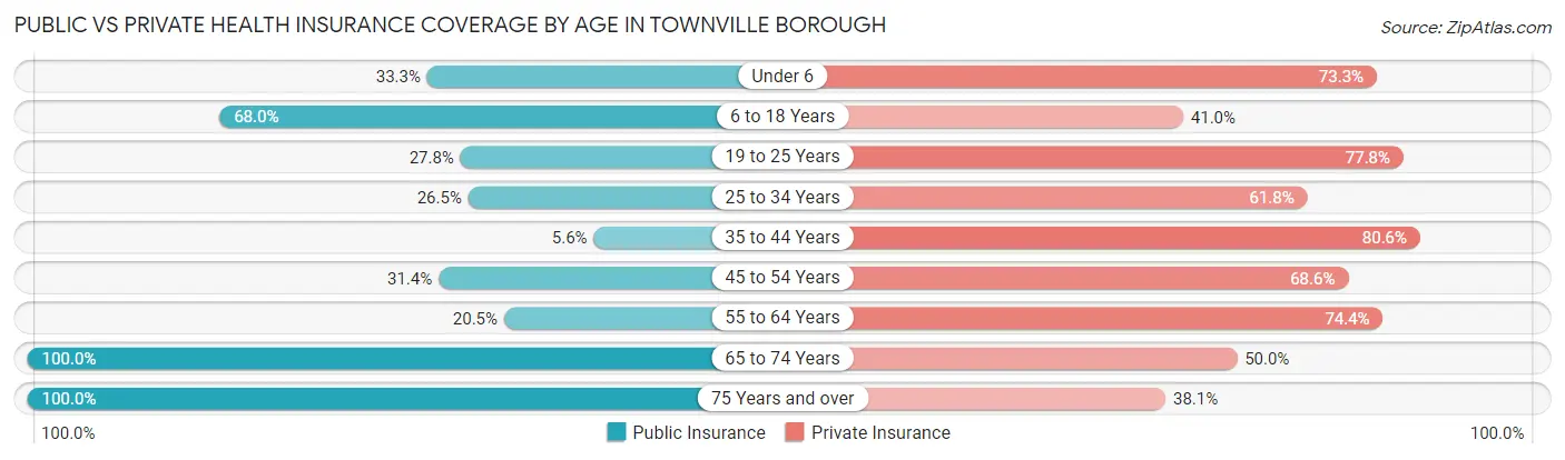 Public vs Private Health Insurance Coverage by Age in Townville borough