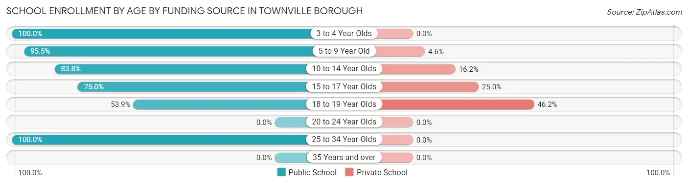 School Enrollment by Age by Funding Source in Townville borough