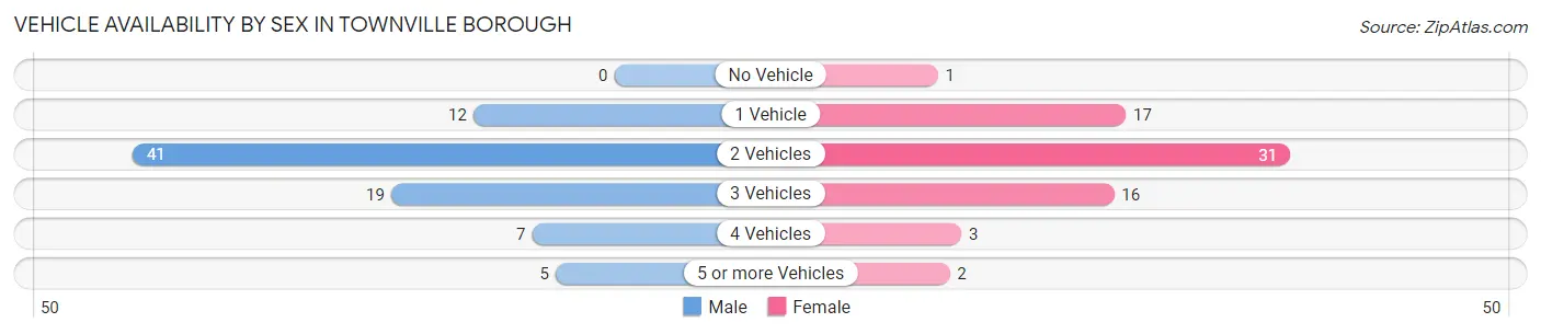 Vehicle Availability by Sex in Townville borough