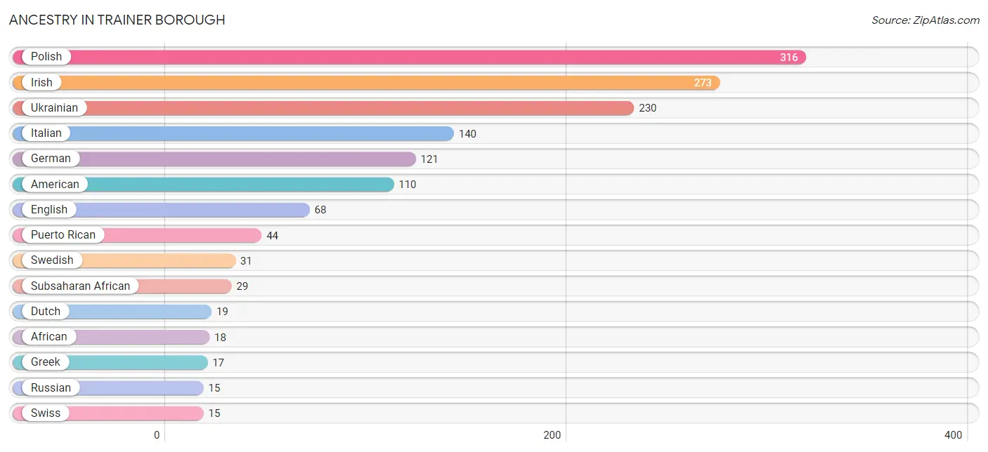 Ancestry in Trainer borough