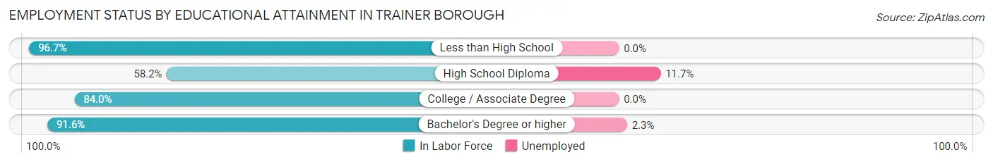 Employment Status by Educational Attainment in Trainer borough