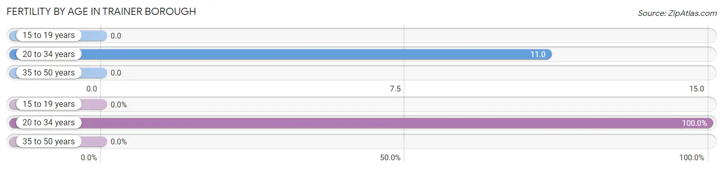 Female Fertility by Age in Trainer borough