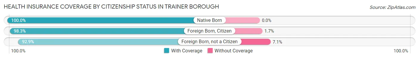 Health Insurance Coverage by Citizenship Status in Trainer borough