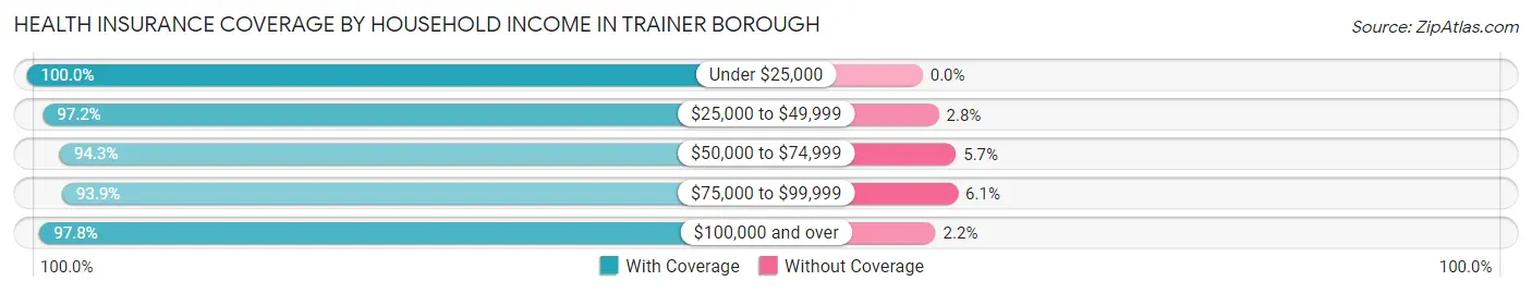 Health Insurance Coverage by Household Income in Trainer borough