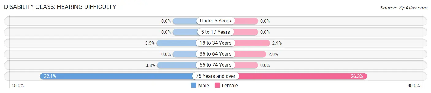 Disability in Trainer borough: <span>Hearing Difficulty</span>