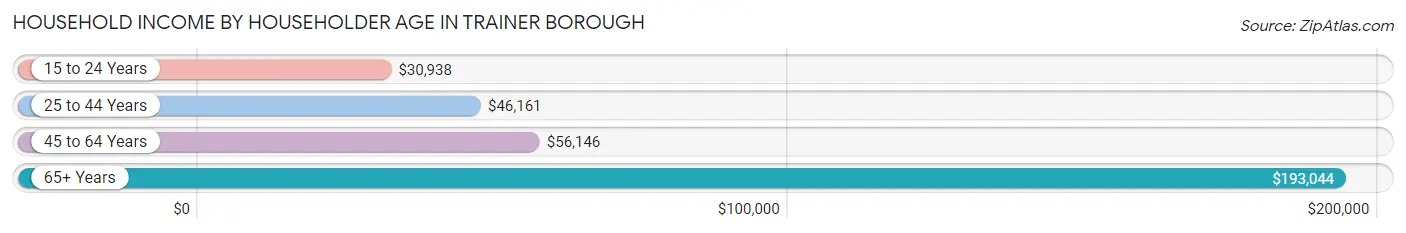 Household Income by Householder Age in Trainer borough