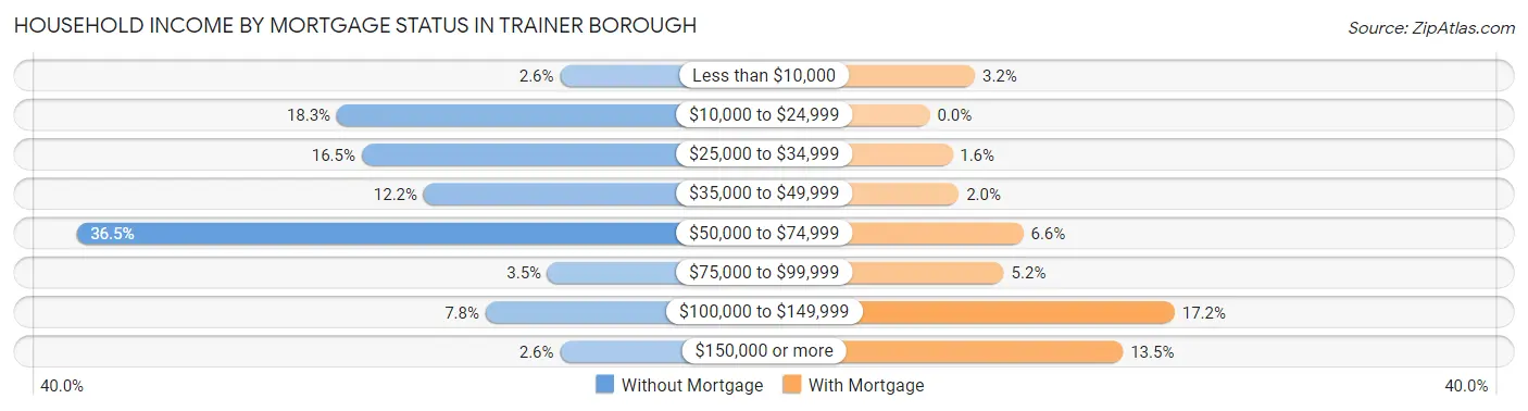 Household Income by Mortgage Status in Trainer borough
