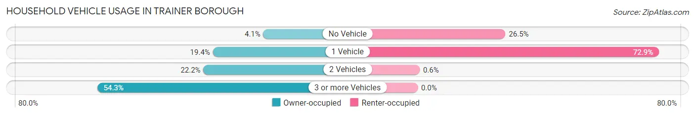 Household Vehicle Usage in Trainer borough