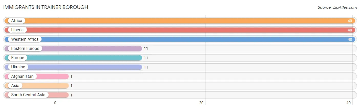 Immigrants in Trainer borough