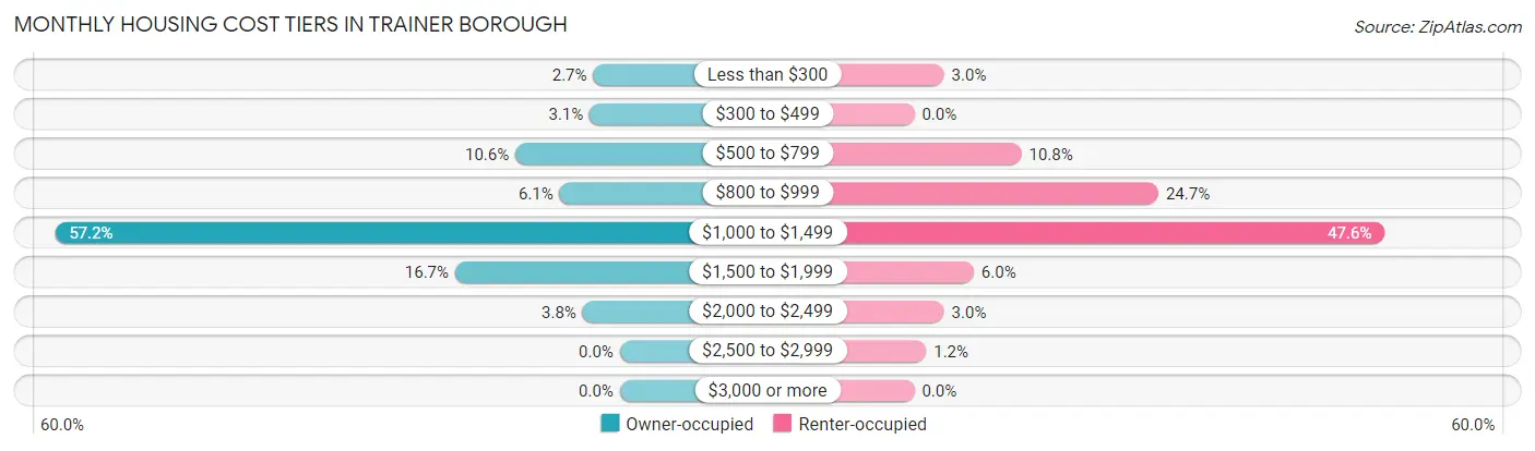 Monthly Housing Cost Tiers in Trainer borough