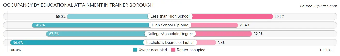 Occupancy by Educational Attainment in Trainer borough