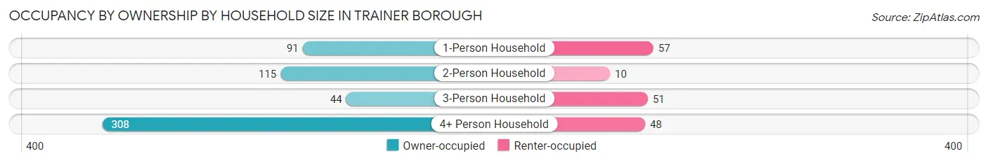 Occupancy by Ownership by Household Size in Trainer borough
