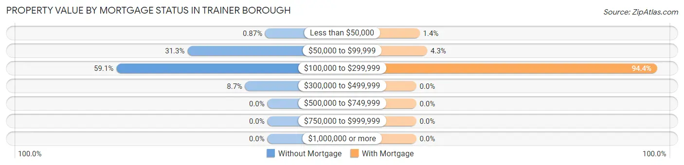 Property Value by Mortgage Status in Trainer borough