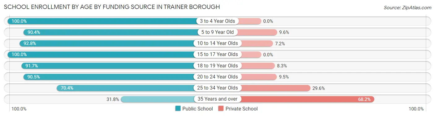 School Enrollment by Age by Funding Source in Trainer borough