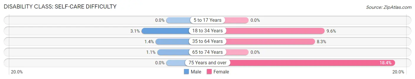 Disability in Trainer borough: <span>Self-Care Difficulty</span>