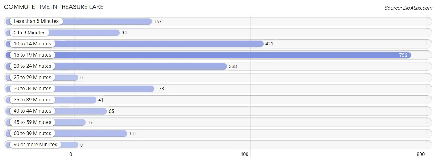 Commute Time in Treasure Lake