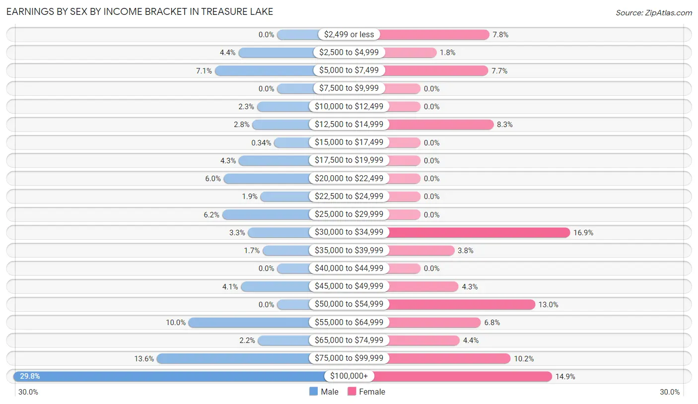 Earnings by Sex by Income Bracket in Treasure Lake