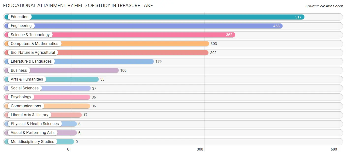 Educational Attainment by Field of Study in Treasure Lake