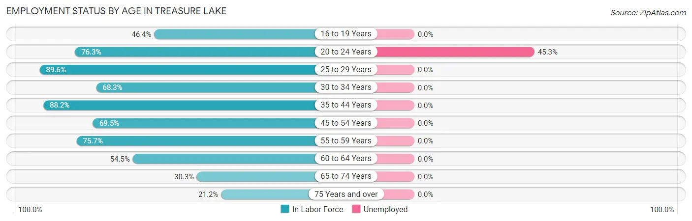 Employment Status by Age in Treasure Lake