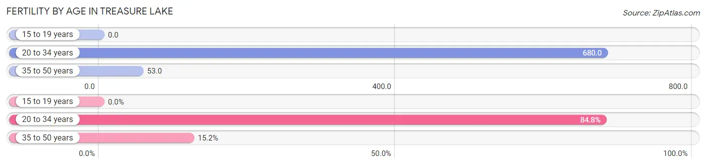 Female Fertility by Age in Treasure Lake