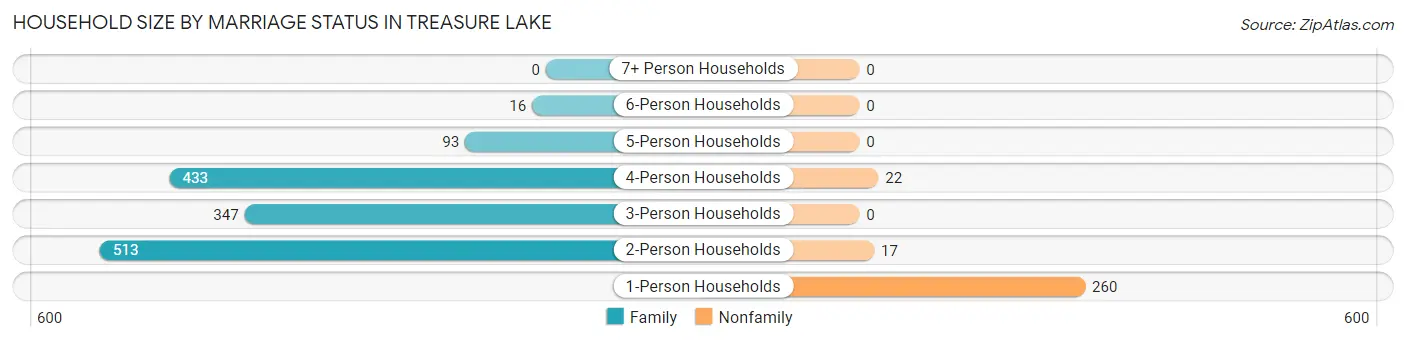 Household Size by Marriage Status in Treasure Lake
