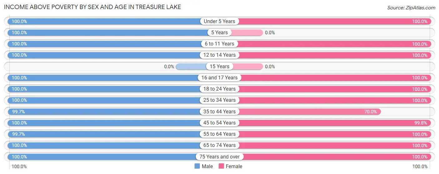 Income Above Poverty by Sex and Age in Treasure Lake