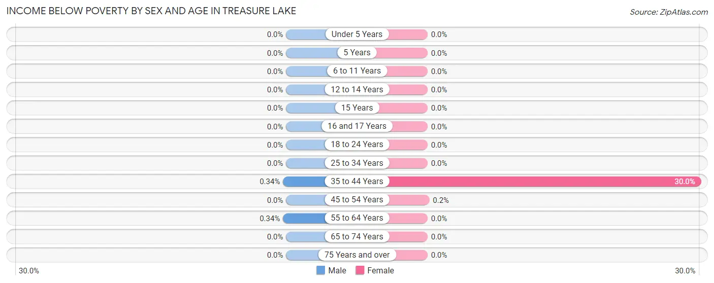 Income Below Poverty by Sex and Age in Treasure Lake