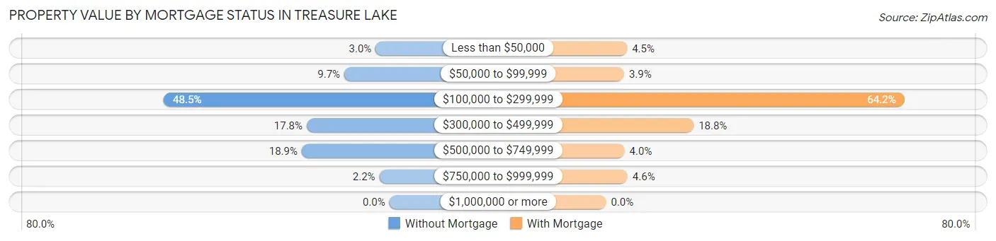 Property Value by Mortgage Status in Treasure Lake