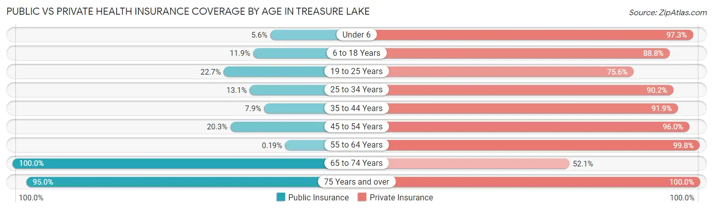 Public vs Private Health Insurance Coverage by Age in Treasure Lake