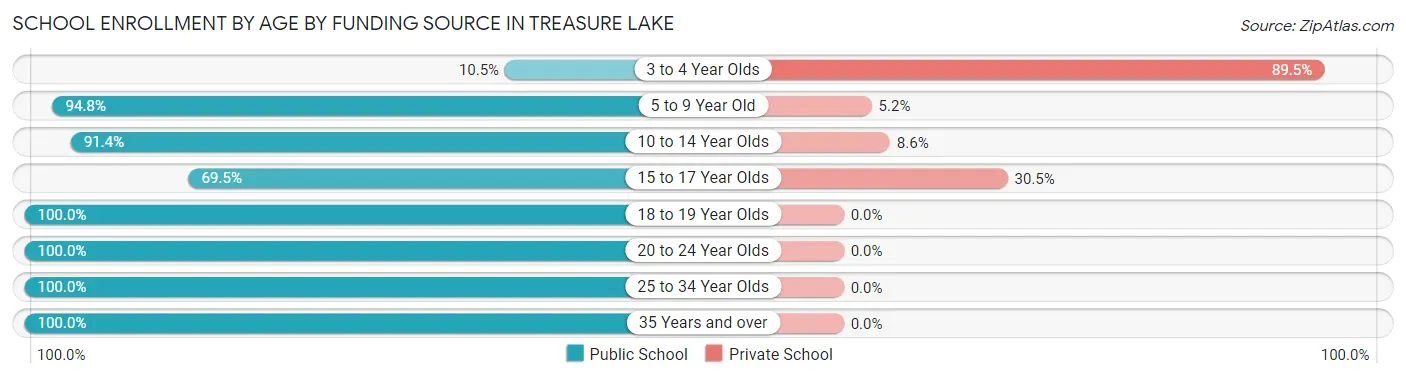 School Enrollment by Age by Funding Source in Treasure Lake
