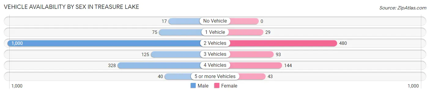 Vehicle Availability by Sex in Treasure Lake
