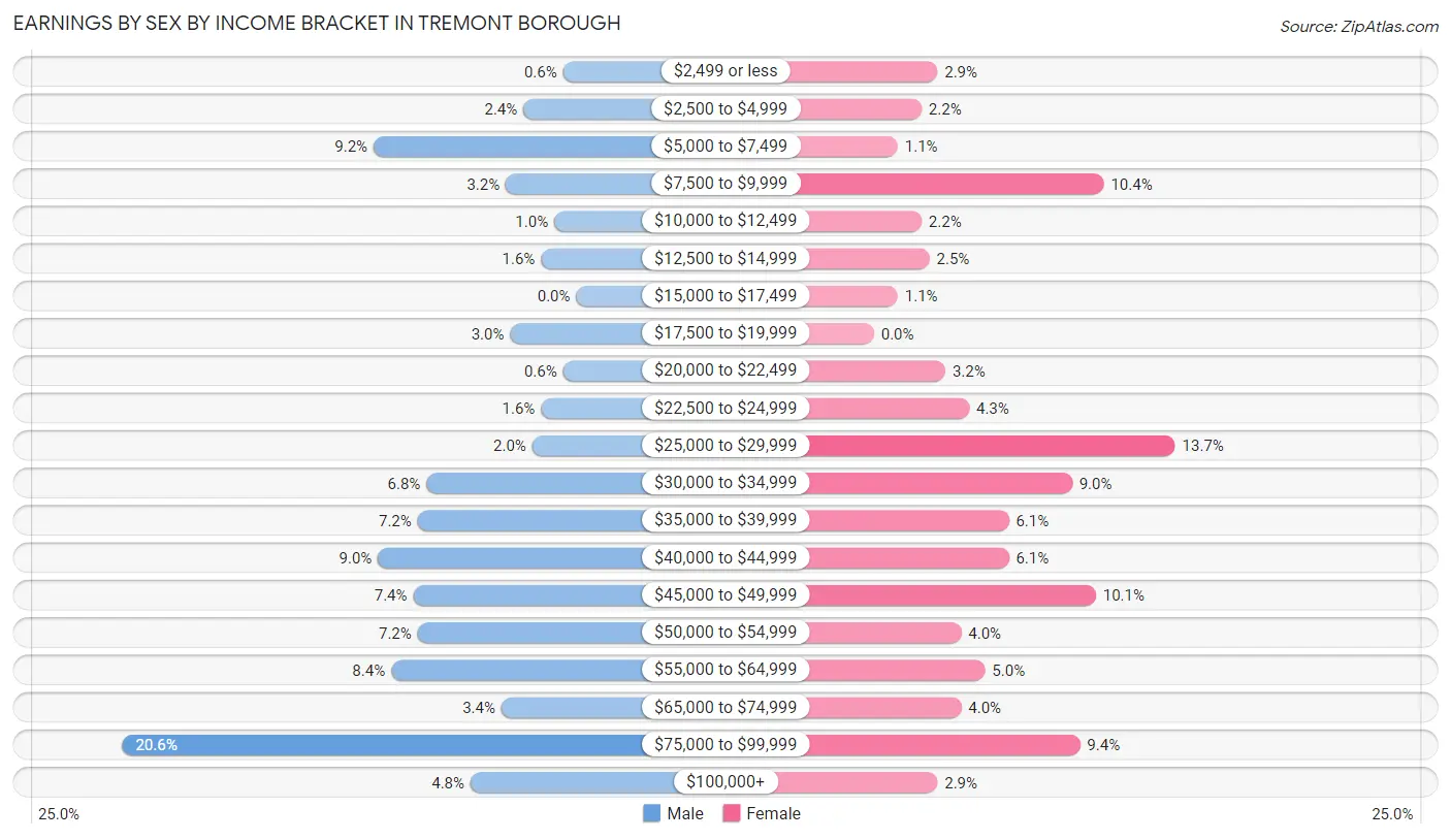Earnings by Sex by Income Bracket in Tremont borough
