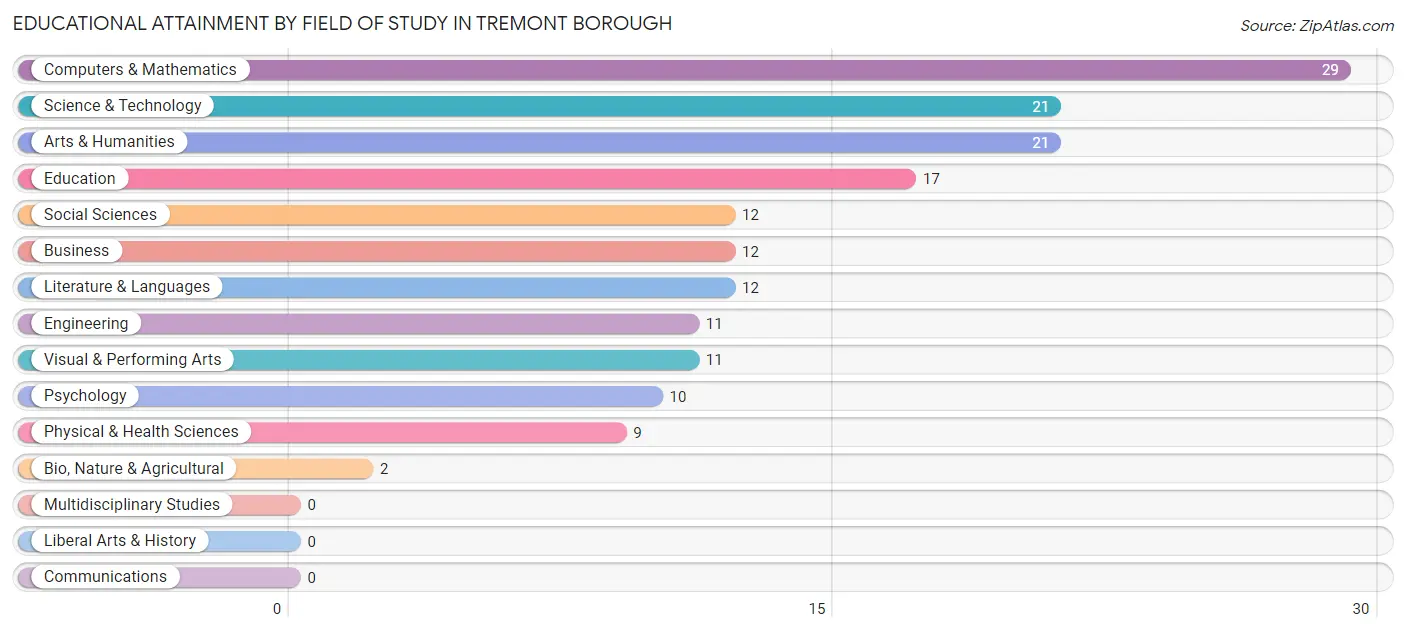 Educational Attainment by Field of Study in Tremont borough