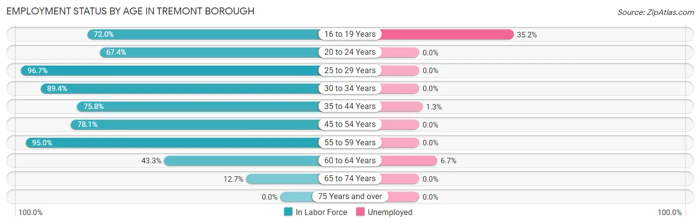 Employment Status by Age in Tremont borough