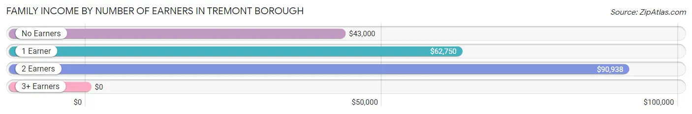 Family Income by Number of Earners in Tremont borough