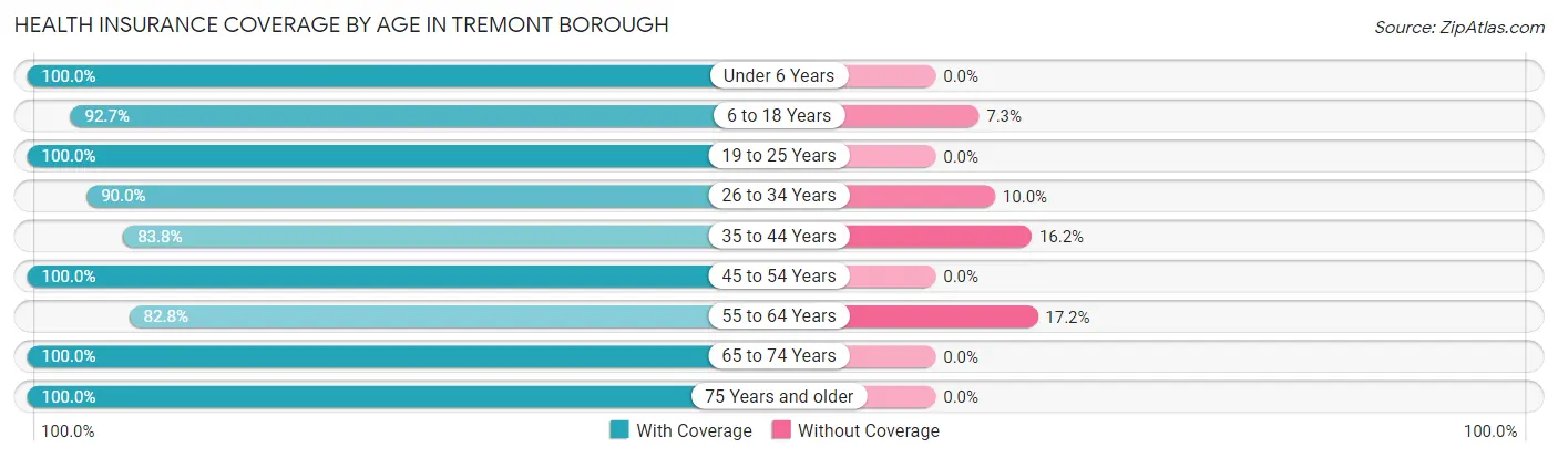 Health Insurance Coverage by Age in Tremont borough