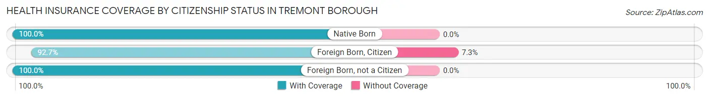Health Insurance Coverage by Citizenship Status in Tremont borough