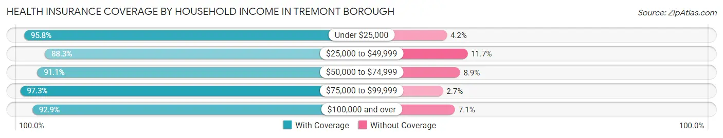 Health Insurance Coverage by Household Income in Tremont borough