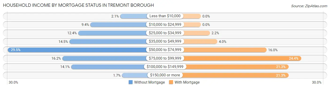 Household Income by Mortgage Status in Tremont borough