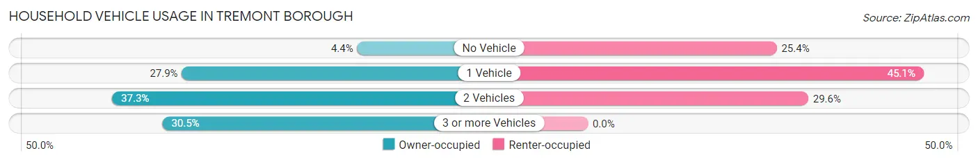 Household Vehicle Usage in Tremont borough