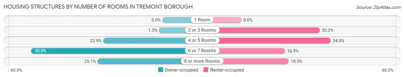 Housing Structures by Number of Rooms in Tremont borough