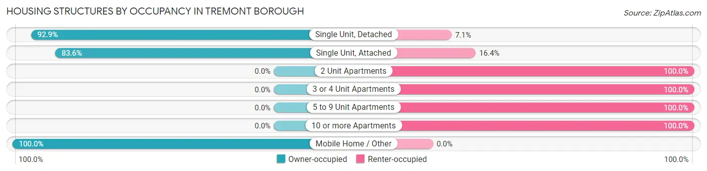 Housing Structures by Occupancy in Tremont borough