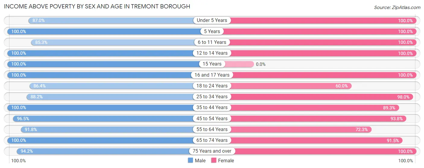 Income Above Poverty by Sex and Age in Tremont borough
